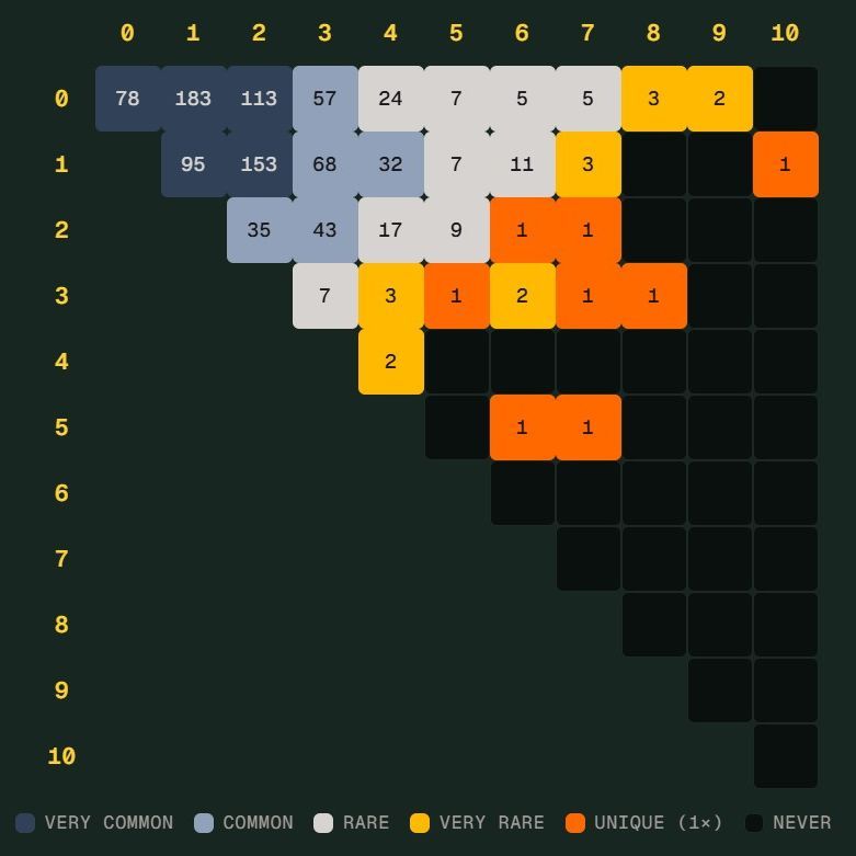 世界杯 Scorigami 差点诞生：德国 7比1 背后的新纪录